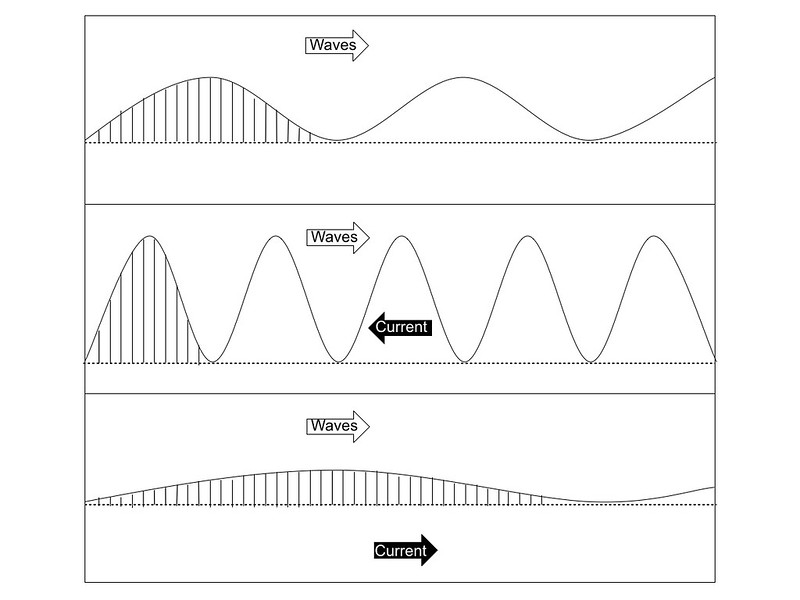 wave area