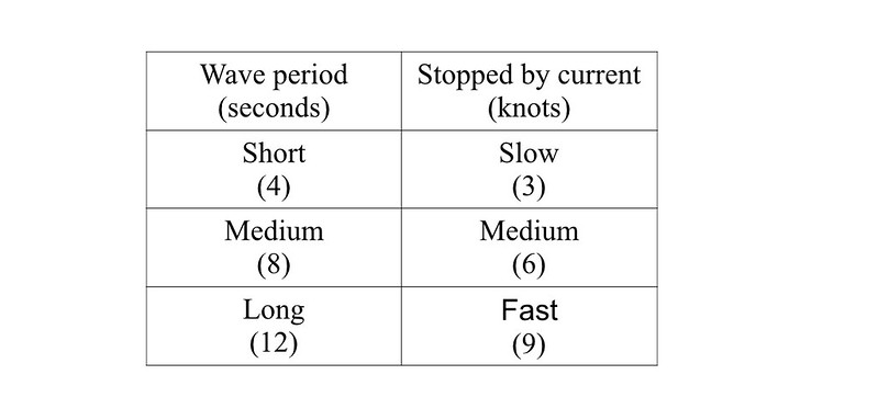 wave numbers